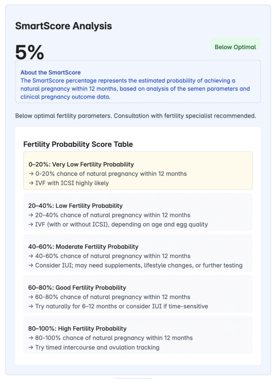 Hera AI SmartScore Analysis screen showing a 5% fertility probability score labelled Below Optimal alongside a Fertility Probability Score Table broken into five tiers from Very Low to High